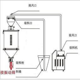 不銹鋼真空加料機(jī) 新鄉(xiāng)專業(yè)生產(chǎn)廠家的高清設(shè)備圖解
